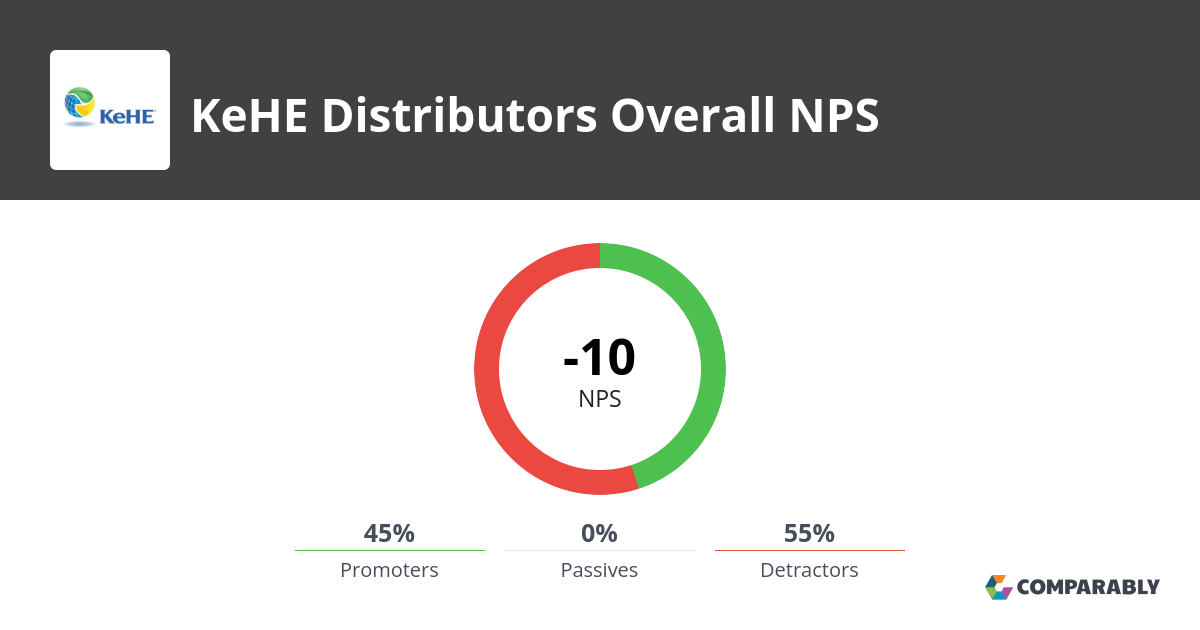 KeHE Distributors NPS & Customer Reviews Comparably