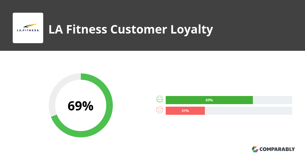 LA Fitness NPS & Customer Reviews Comparably