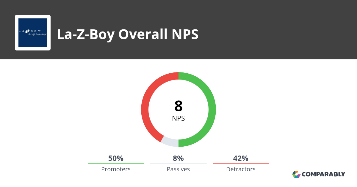 LaZBoy NPS & Customer Reviews Comparably