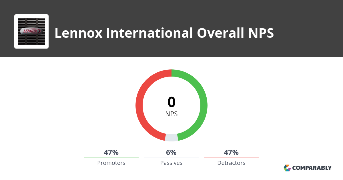 Lennox International NPS & Customer Reviews Comparably
