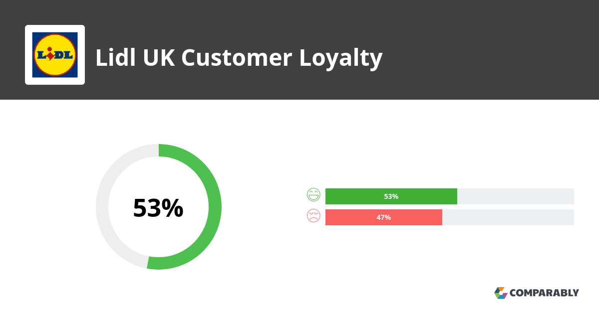 Lidl UK NPS & Customer Reviews Comparably