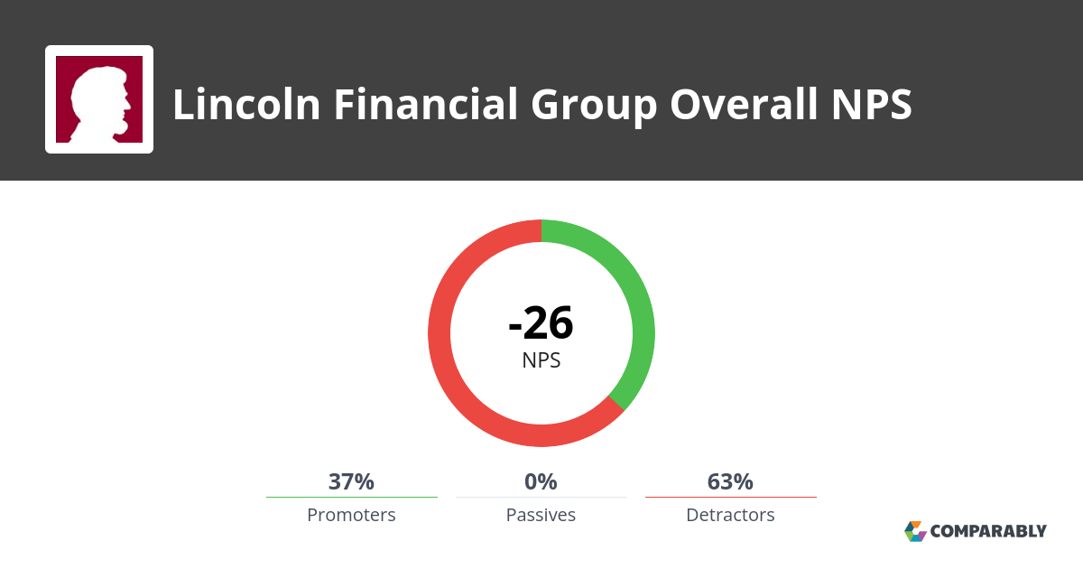 Lincoln Financial Group NPS & Customer Reviews Comparably