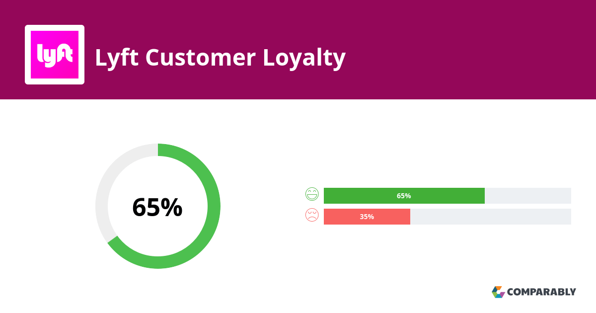 Lyft NPS & Customer Reviews Comparably