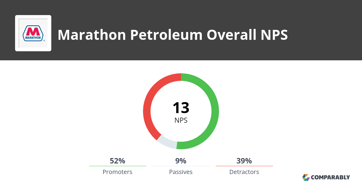 Marathon Petroleum NPS & Customer Reviews Comparably