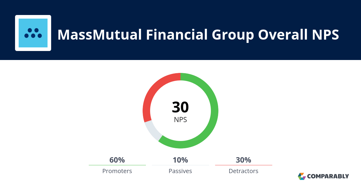 MassMutual Financial Group NPS & Customer Reviews Comparably