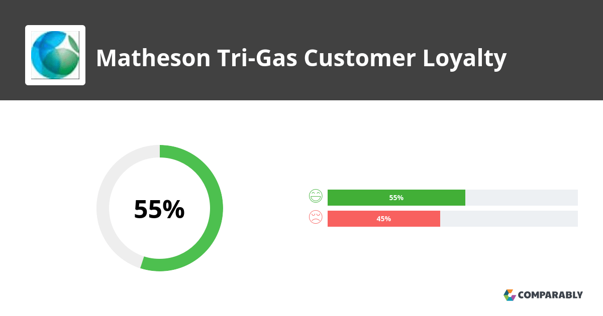 Matheson TriGas NPS & Customer Reviews Comparably