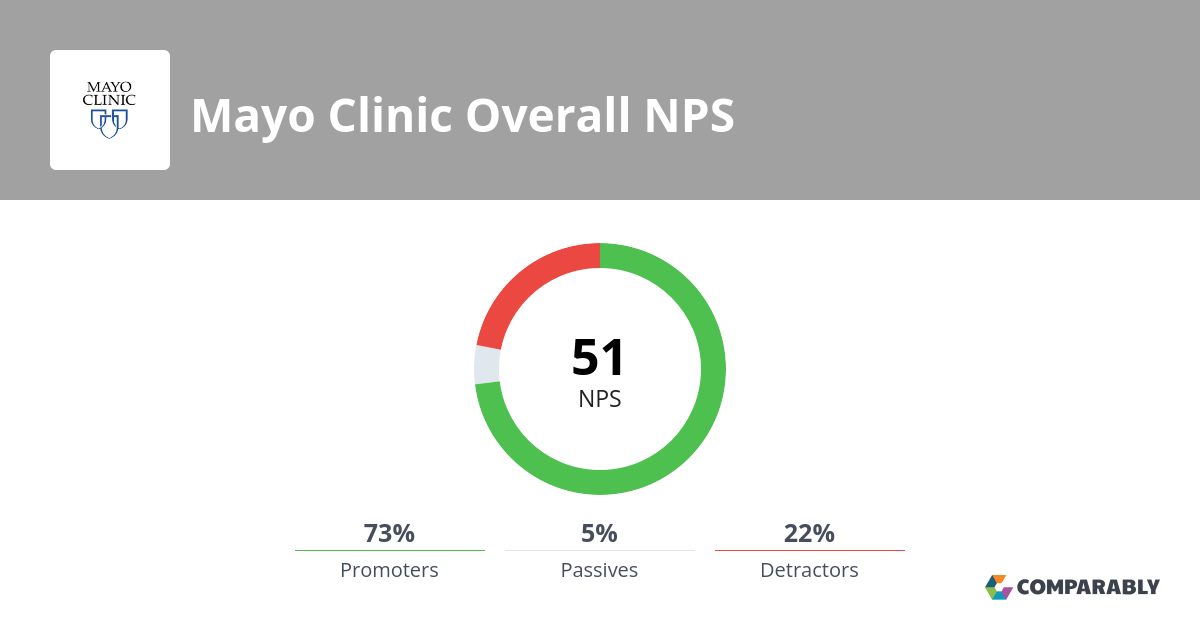Mayo Clinic NPS & Customer Reviews Comparably