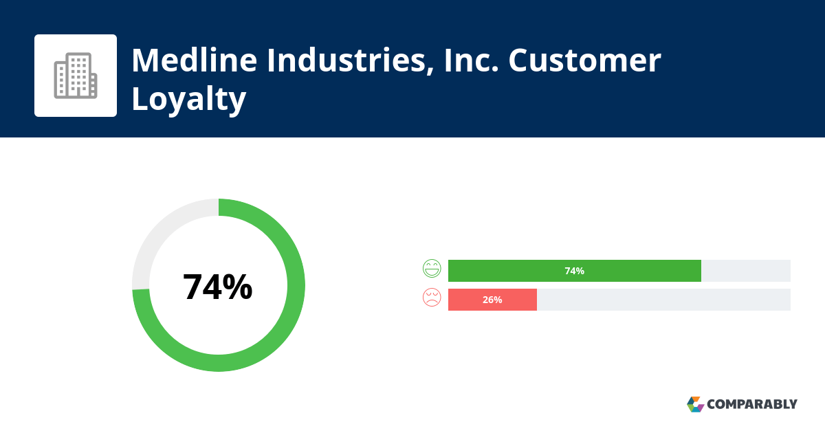 Medline Industries, Inc. NPS & Customer Reviews Comparably
