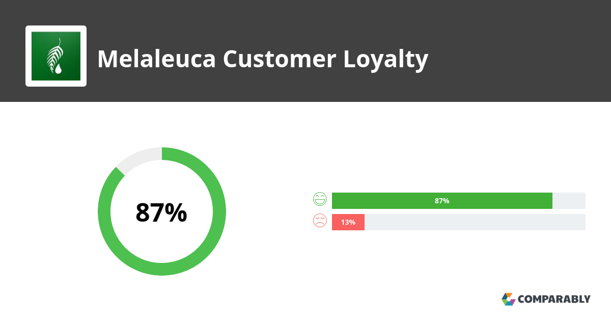 Melaleuca NPS & Customer Reviews Comparably