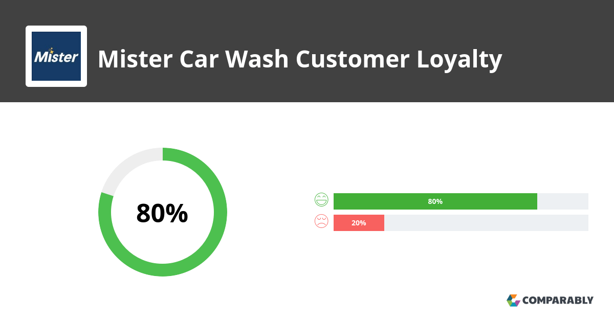 Mister Car Wash NPS & Customer Reviews Comparably