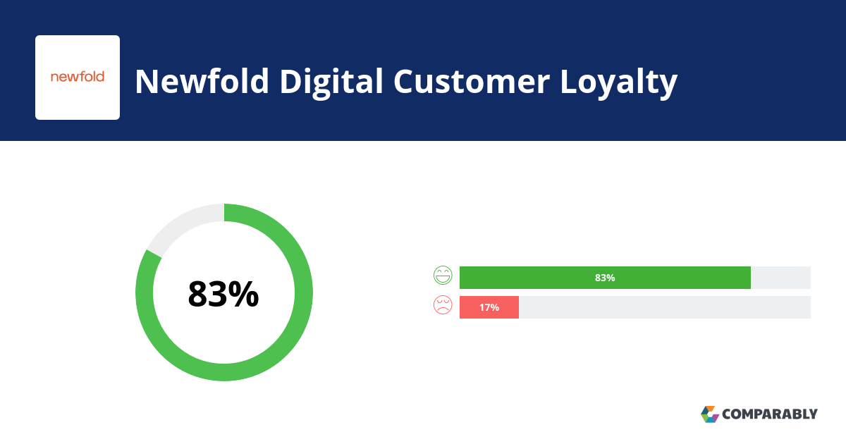 Newfold Digital NPS & Customer Reviews Comparably