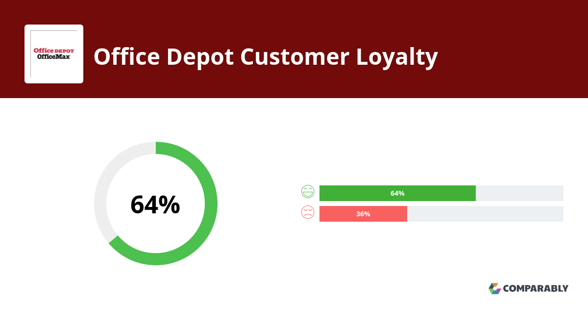 Office Depot NPS & Customer Reviews Comparably