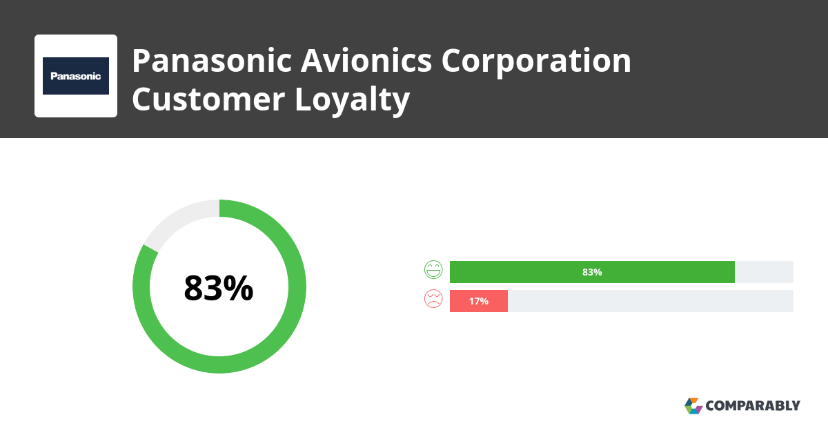 Panasonic Avionics Corporation NPS & Customer Reviews Comparably
