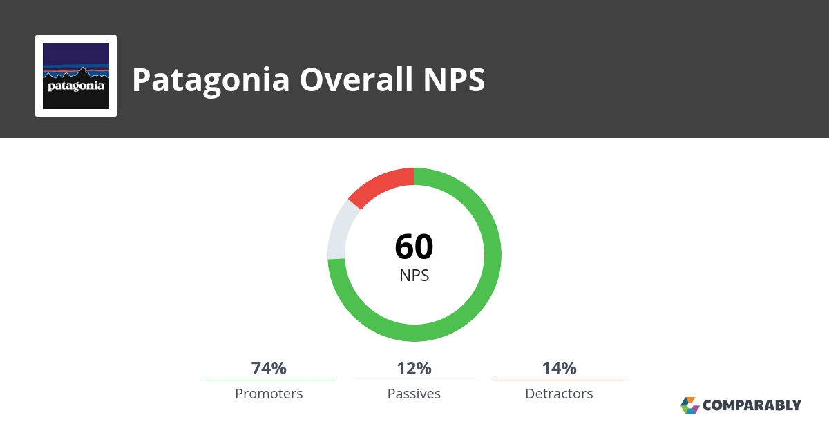 Patagonia NPS & Customer Reviews Comparably