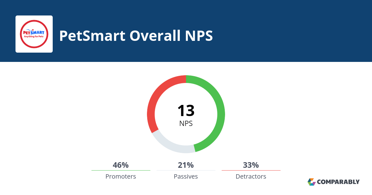 PetSmart NPS & Customer Reviews Comparably