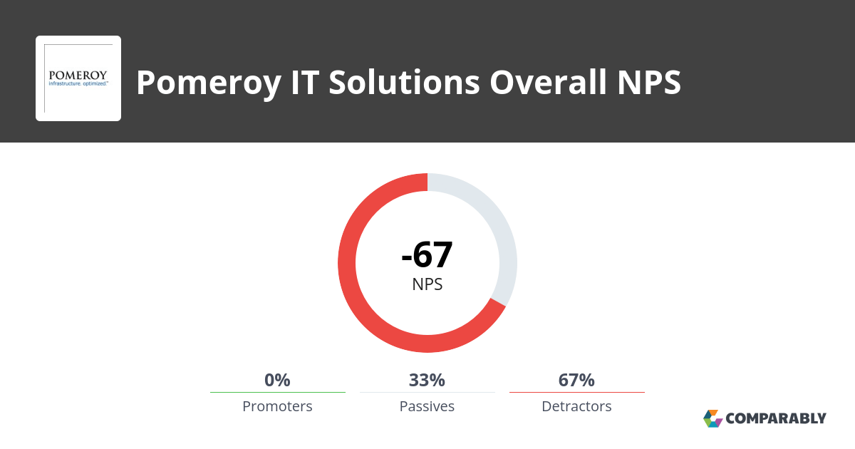 Pomeroy IT Solutions NPS & Customer Reviews Comparably