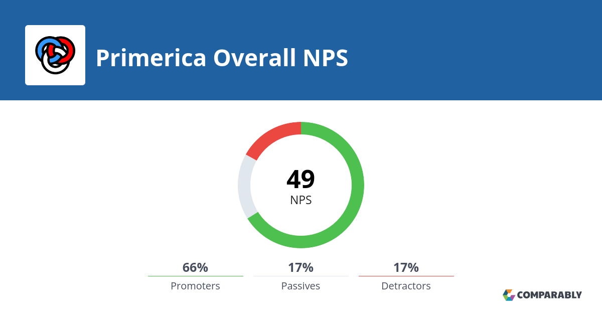 Primerica NPS & Customer Reviews Comparably