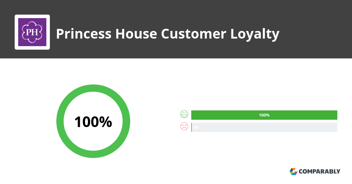 Princess House NPS & Customer Reviews Comparably