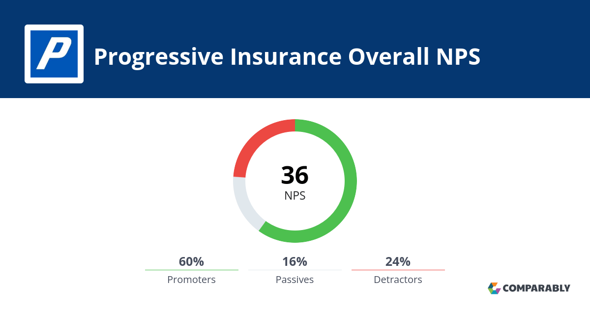 Progressive Insurance NPS & Customer Reviews Comparably