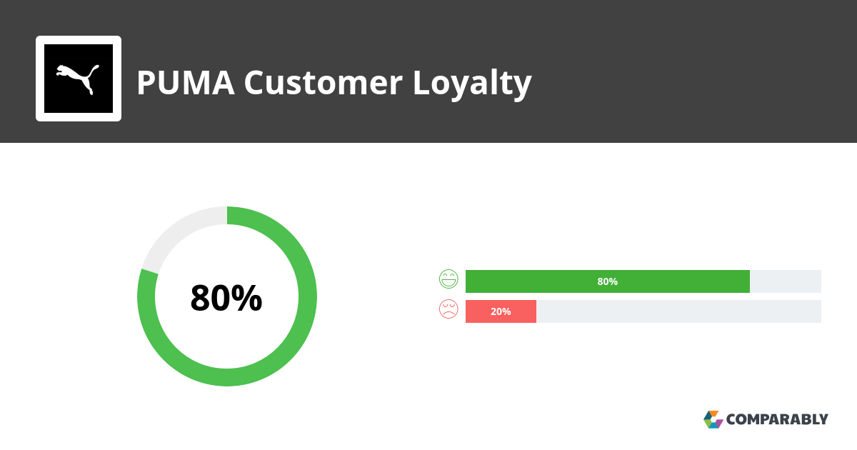 PUMA NPS & Customer Reviews Comparably