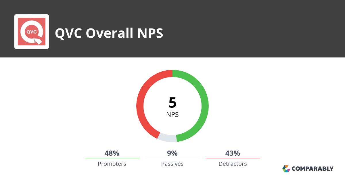 QVC NPS & Customer Reviews Comparably