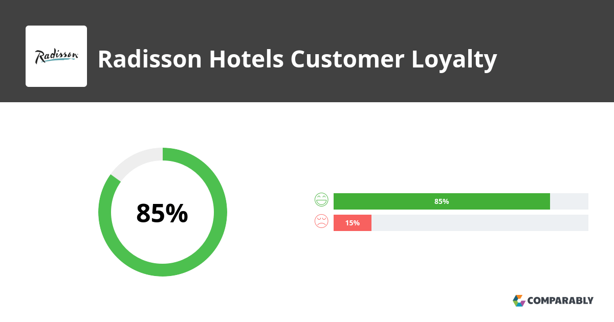 Radisson Hotels NPS & Customer Reviews Comparably