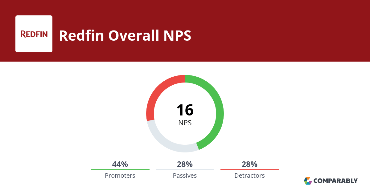 Redfin NPS & Customer Reviews Comparably