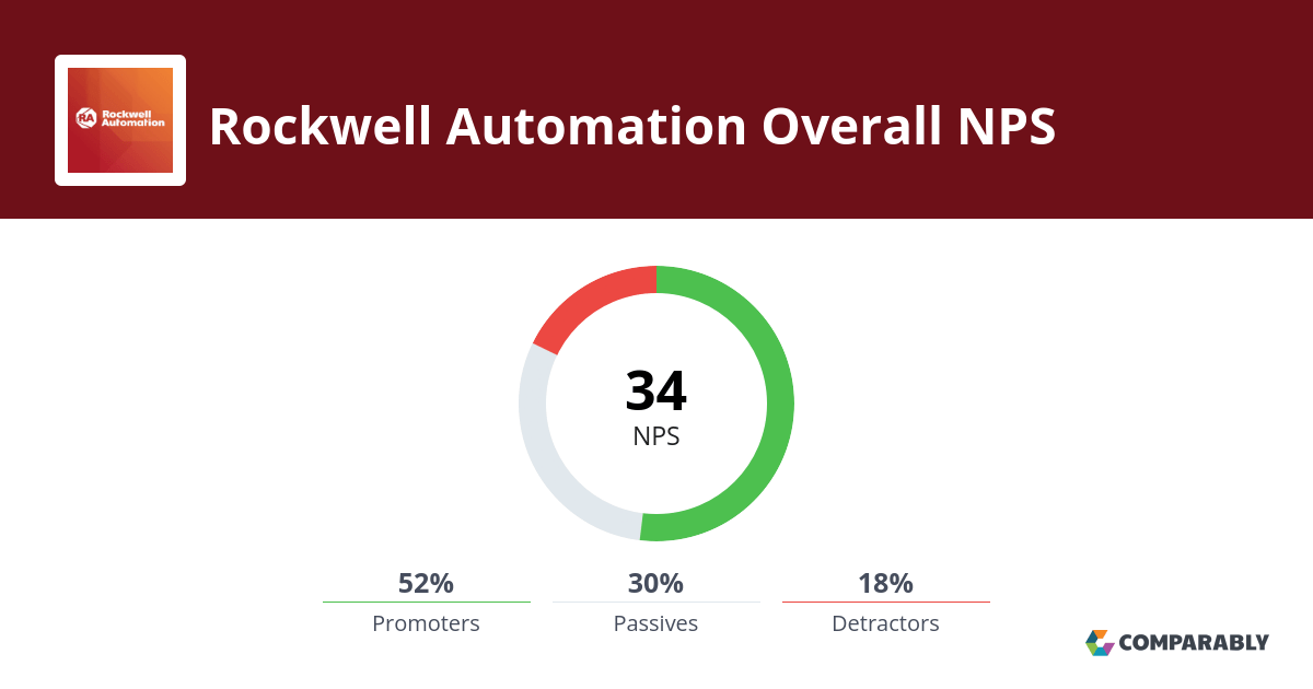 Rockwell Automation NPS & Customer Reviews Comparably