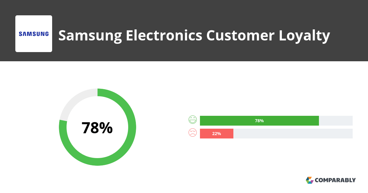 Samsung Electronics NPS & Customer Reviews Comparably