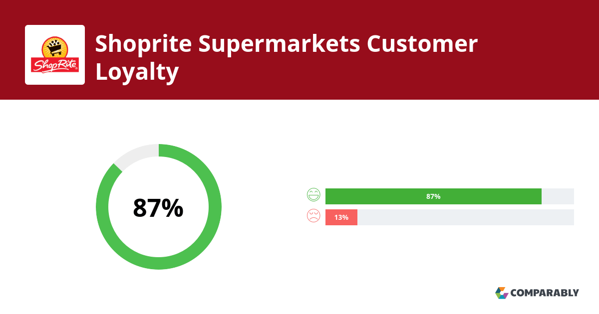 Shoprite Supermarkets NPS & Customer Reviews Comparably