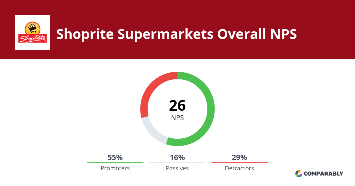 Shoprite Supermarkets NPS & Customer Reviews Comparably