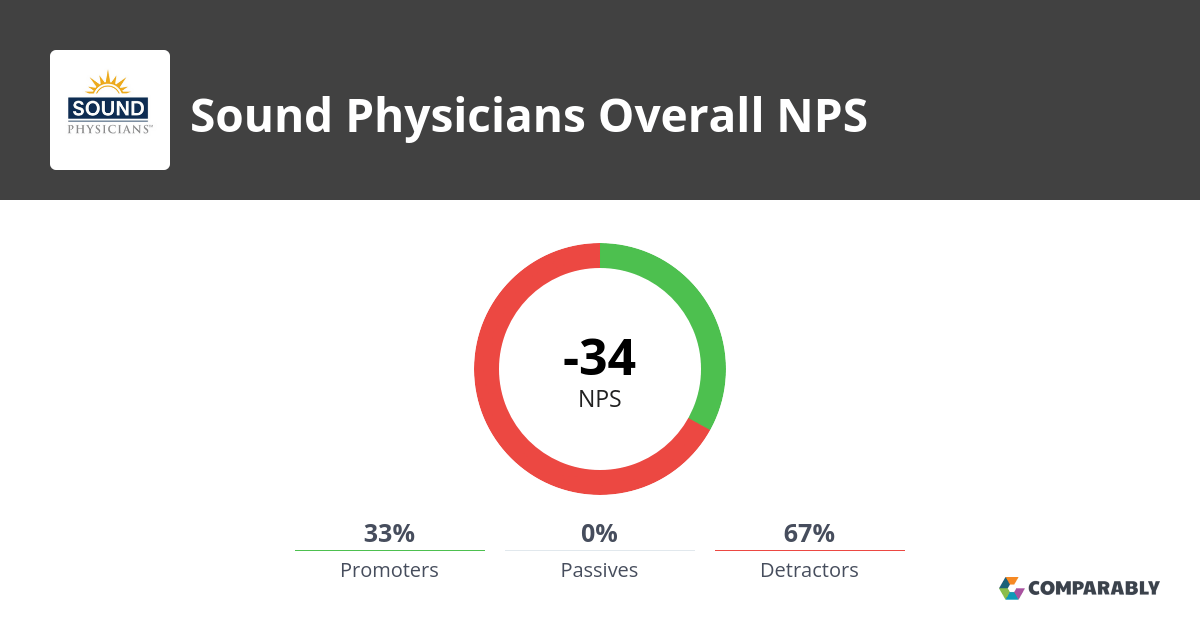Sound Physicians NPS & Customer Reviews Comparably