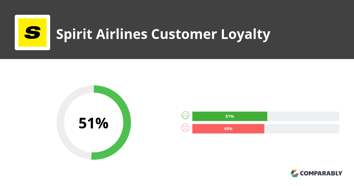 Spirit Airlines NPS & Customer Reviews Comparably