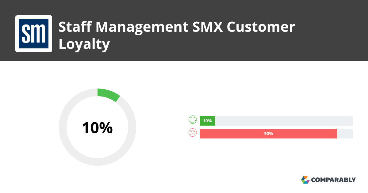 Staff Management SMX NPS & Customer Reviews Comparably
