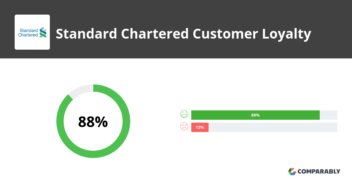 Standard Chartered NPS & Customer Reviews Comparably