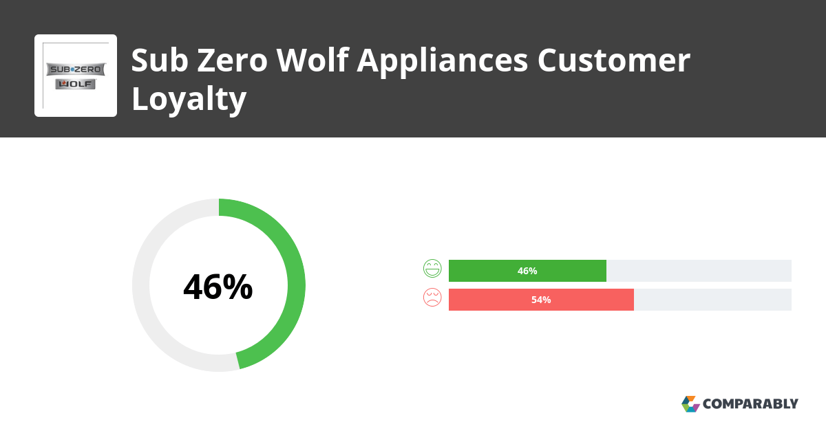 Sub Zero Wolf Appliances NPS & Customer Reviews Comparably