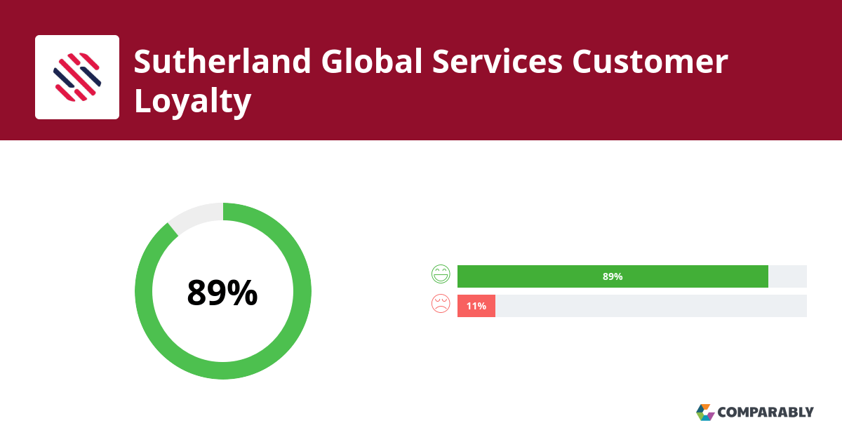 Sutherland Global Services NPS & Customer Reviews Comparably
