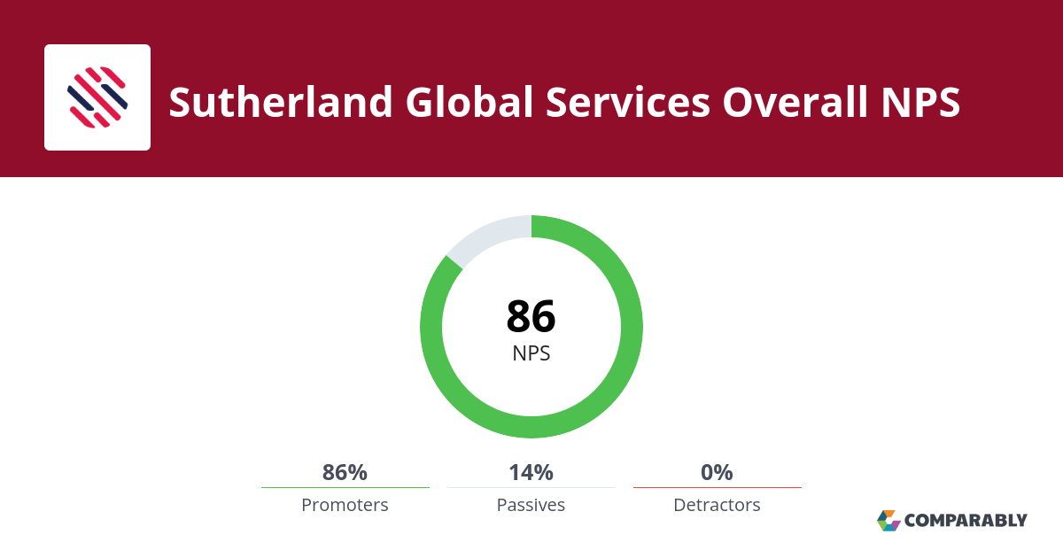 Sutherland Global Services NPS & Customer Reviews Comparably