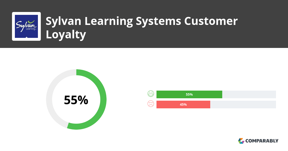 Sylvan Learning Systems NPS & Customer Reviews Comparably
