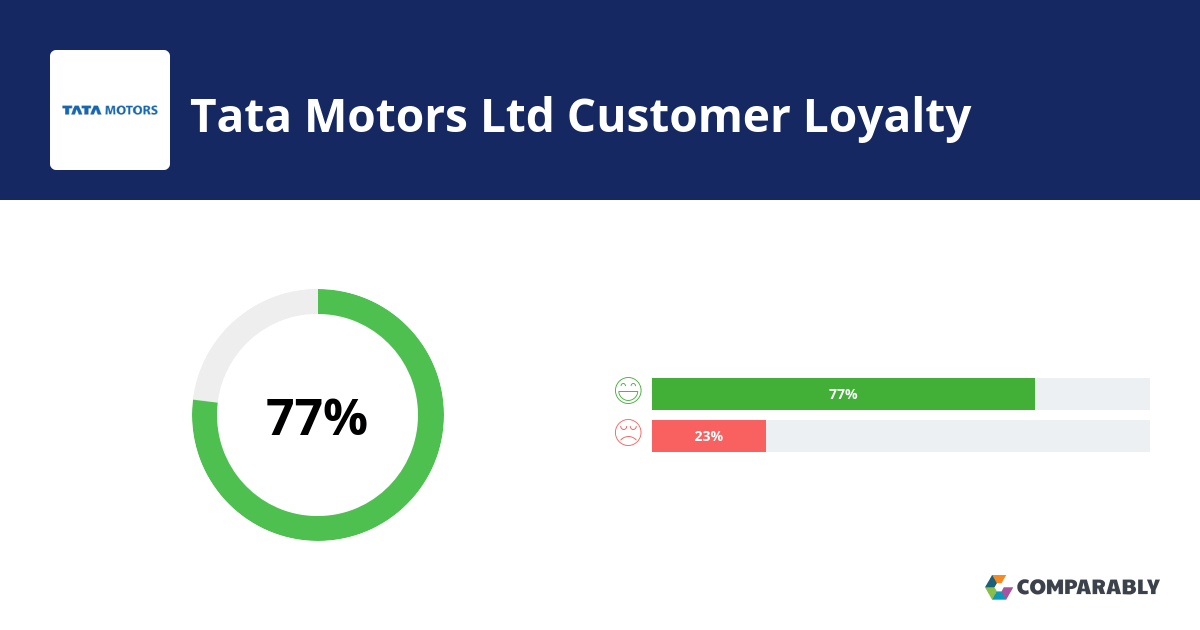 Tata Motors Ltd NPS & Customer Reviews Comparably