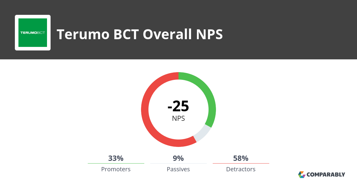 Terumo BCT NPS & Customer Reviews Comparably