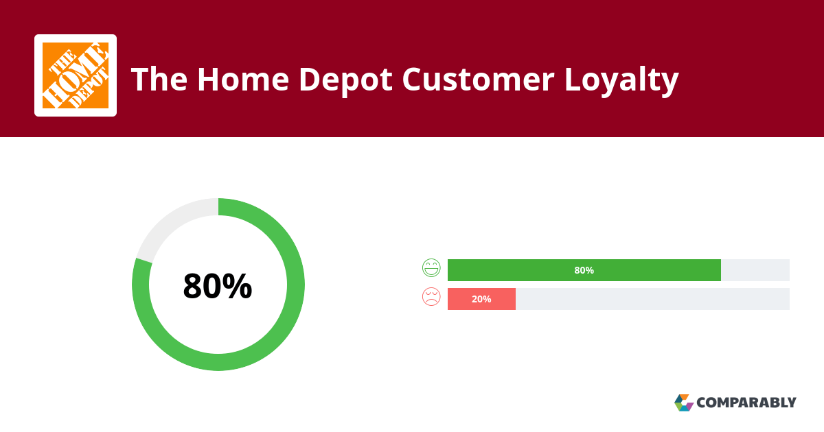The Home Depot NPS & Customer Reviews Comparably