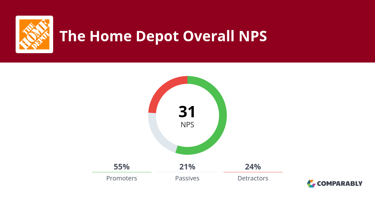 The Home Depot NPS & Customer Reviews Comparably
