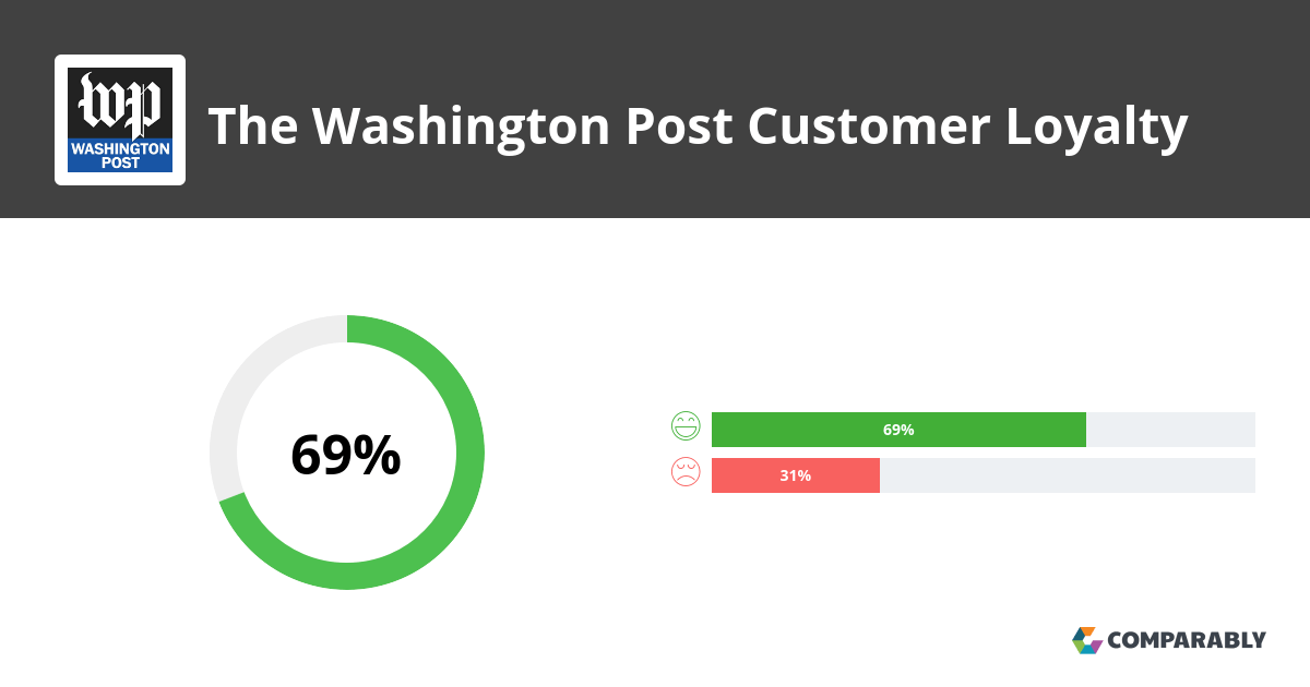 The Washington Post NPS & Customer Reviews Comparably