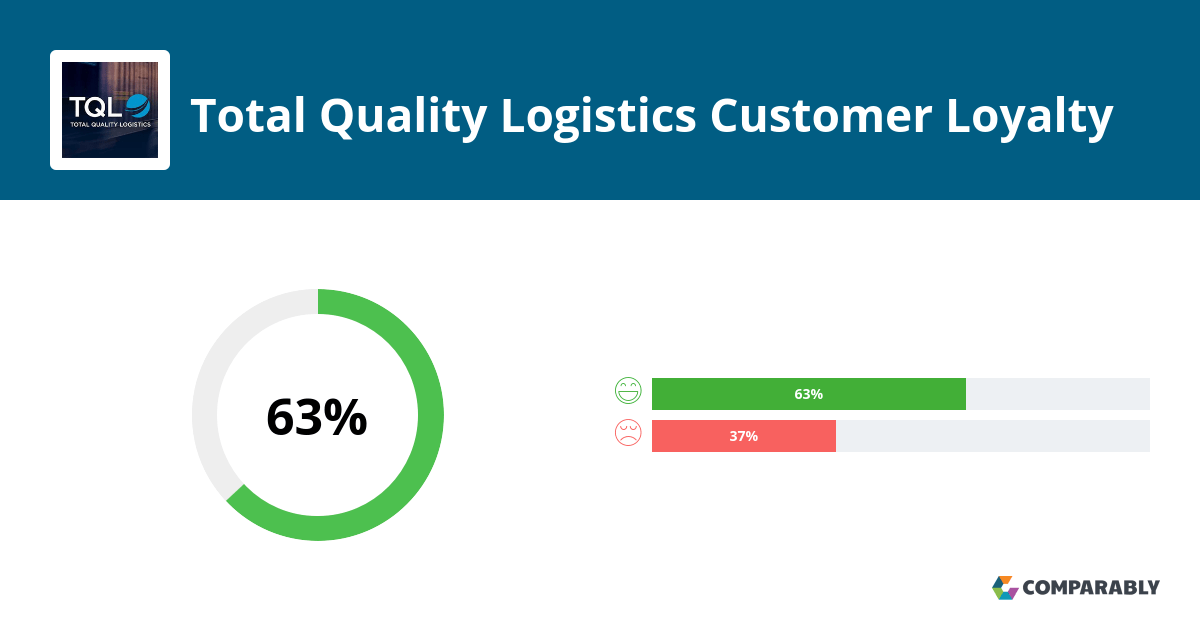 Total Quality Logistics NPS & Customer Reviews Comparably
