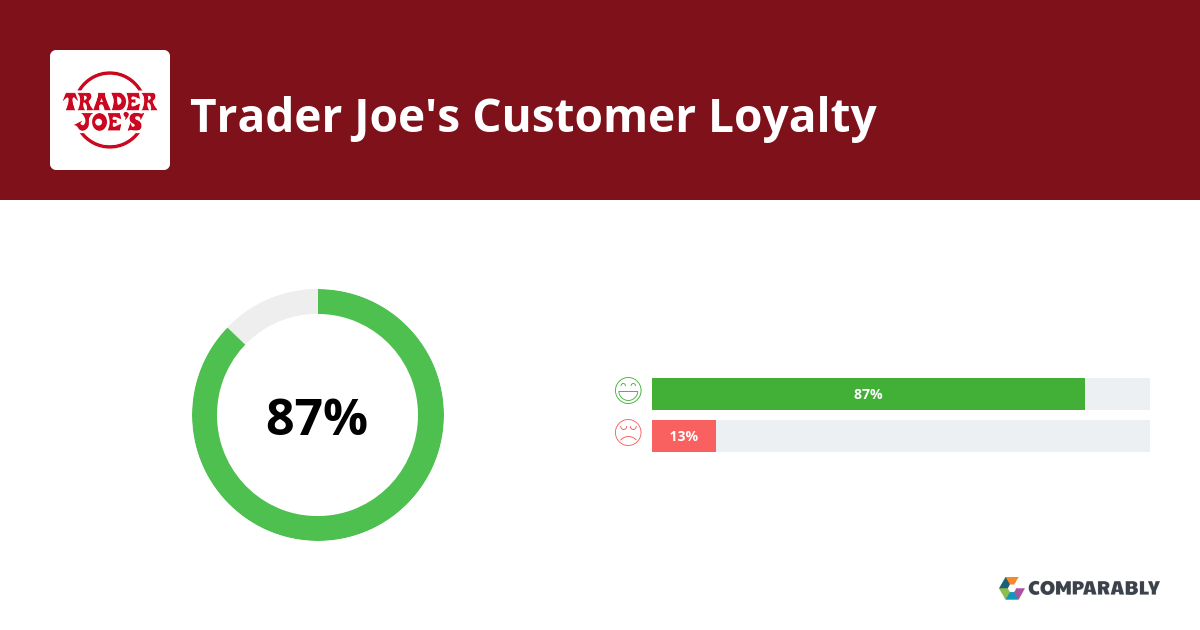 Trader Joe's NPS & Customer Reviews Comparably