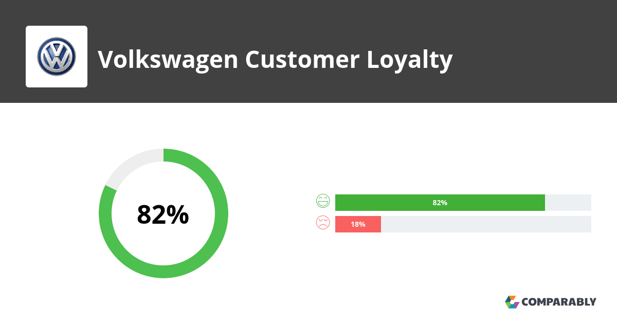 Volkswagen NPS & Customer Reviews Comparably