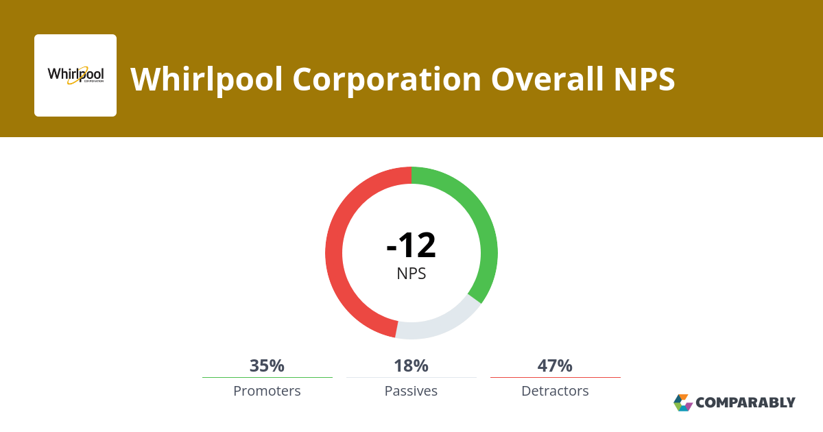 Whirlpool Corporation NPS & Customer Reviews Comparably
