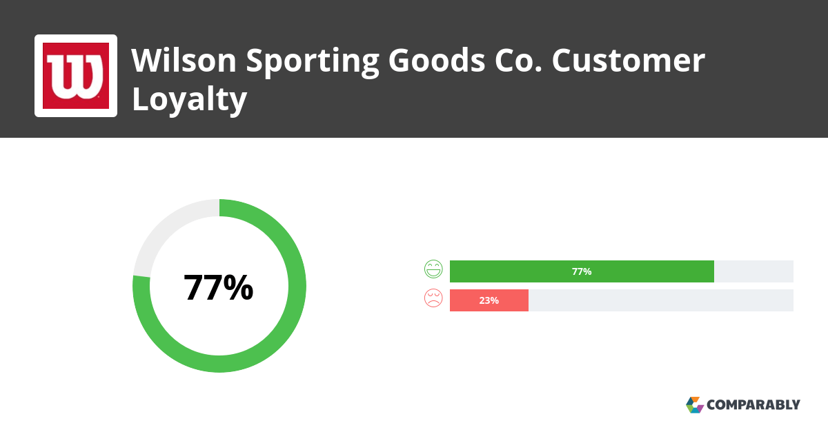 Wilson Sporting Goods Co. NPS & Customer Reviews Comparably