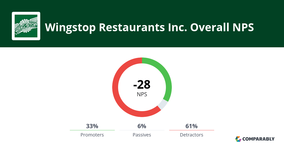 Wingstop Restaurants Inc. NPS & Customer Reviews Comparably
